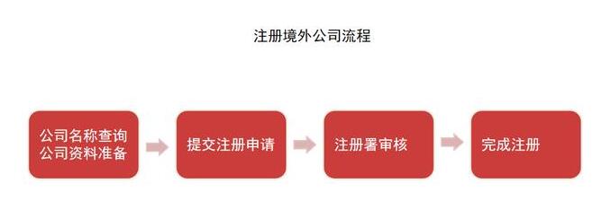一文學(xué)會境外公司注冊-開心財稅咨詢